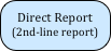 Direct Report
(2nd-line report)